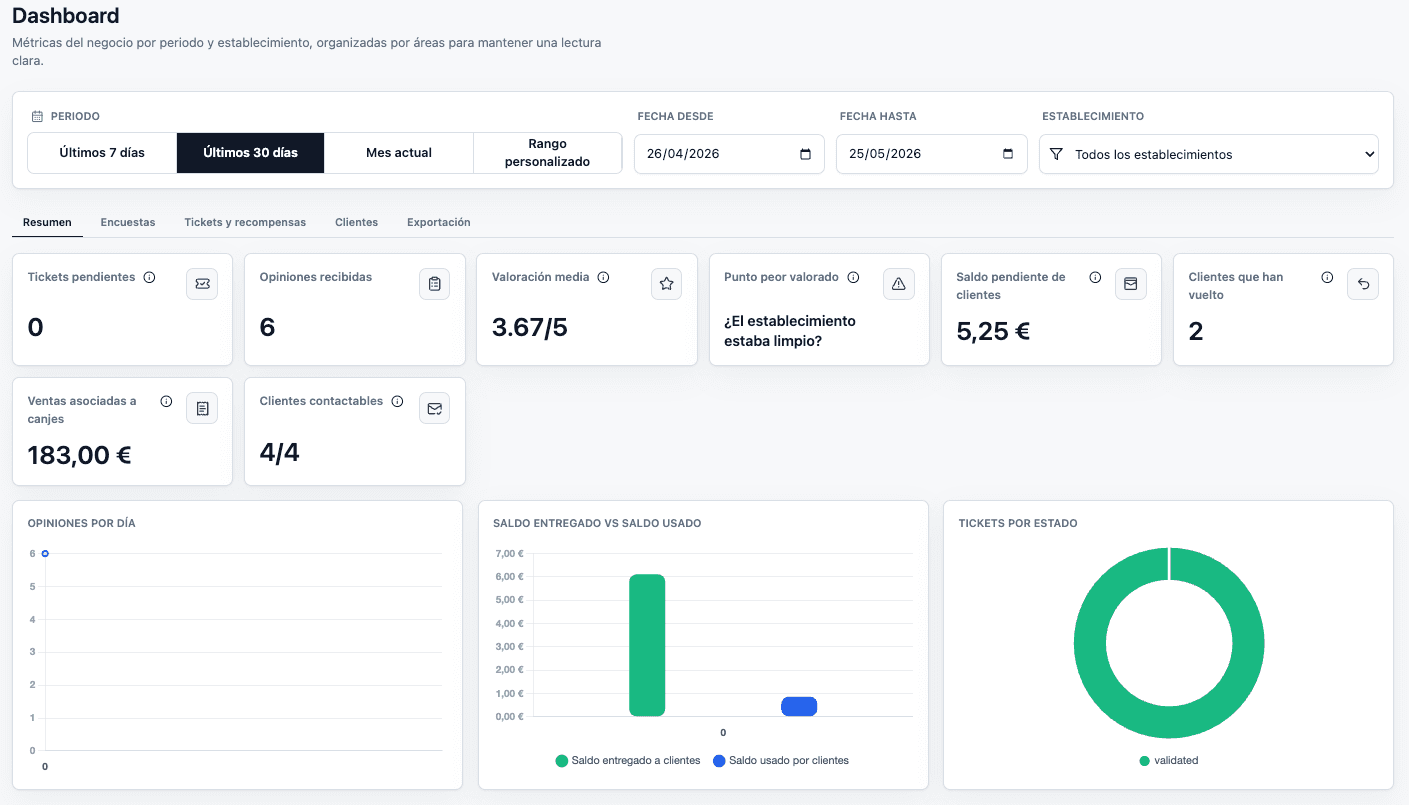 Dashboard de Bono Ticket con resumen de métricas y gráficos
